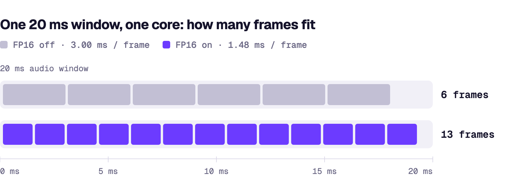 Two rows of frames inside a 20 ms window: 6 grey frames at 3.00 ms each with FP16 off, 13 purple frames at 1.48 ms each with FP16 on