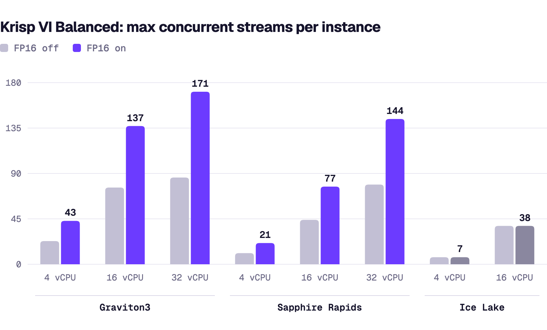 Grouped bar chart of max concurrent streams with FP16 off and on across eight instances. Graviton3 and Sapphire Rapids roughly double; Ice Lake is unchanged