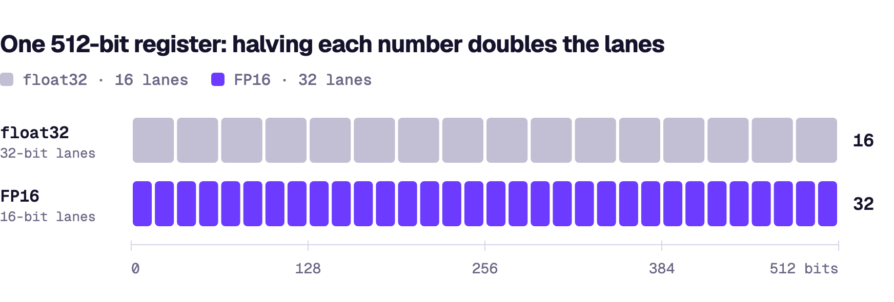 A 512-bit register split into 16 float32 lanes, and the same register split into 32 FP16 lanes