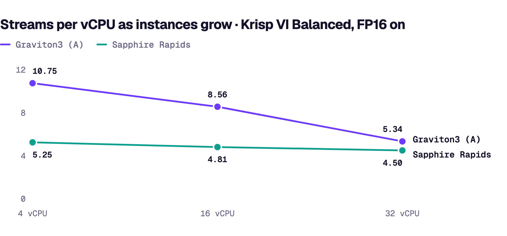 Line chart of streams per vCPU at 4, 16 and 32 vCPU. Graviton3 falls from 10.75 to 8.56 to 5.34; Sapphire Rapids stays near flat at 5.25, 4.81 and 4.50